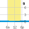 Bayou Rigaud tide chart for Monday, December 9, 2024