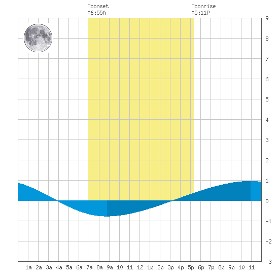 Bayou Rigaud tide chart for Monday, January 13, 2025