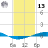 Bayou Rigaud tide chart for Monday, January 13, 2025