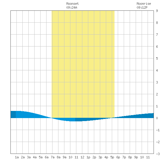 Bayou Rigaud tide chart for Friday, January 17, 2025