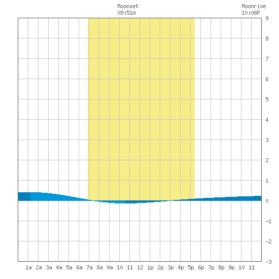 Bayou Rigaud tide chart for Saturday, January 18, 2025