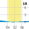 Bayou Rigaud tide chart for Saturday, January 18, 2025