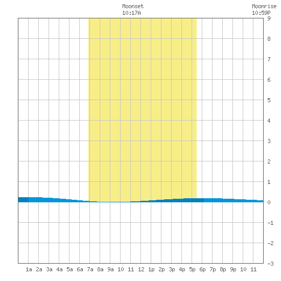Bayou Rigaud tide chart for Sunday, January 19, 2025