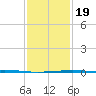 Bayou Rigaud tide chart for Sunday, January 19, 2025