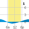Bayou Rigaud tide chart for Wednesday, January 1, 2025