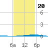 Bayou Rigaud tide chart for Monday, January 20, 2025