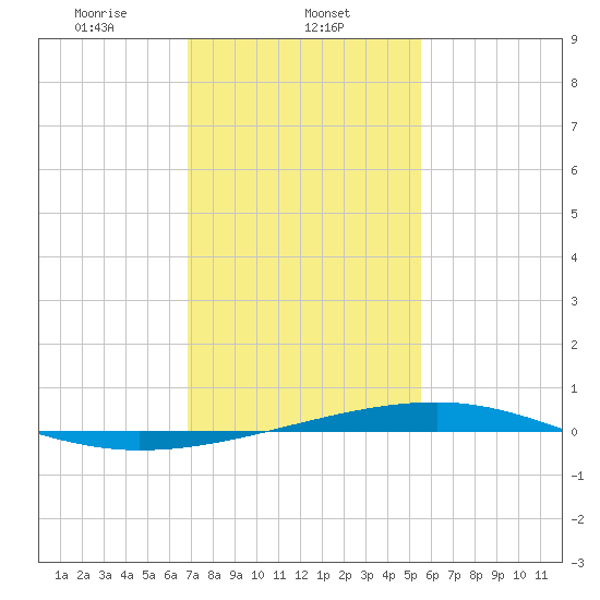 Bayou Rigaud tide chart for Thursday, January 23, 2025