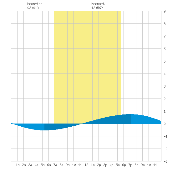 Bayou Rigaud tide chart for Friday, January 24, 2025