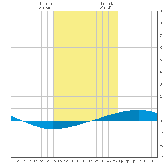 Bayou Rigaud tide chart for Sunday, January 26, 2025