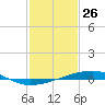 Bayou Rigaud tide chart for Sunday, January 26, 2025