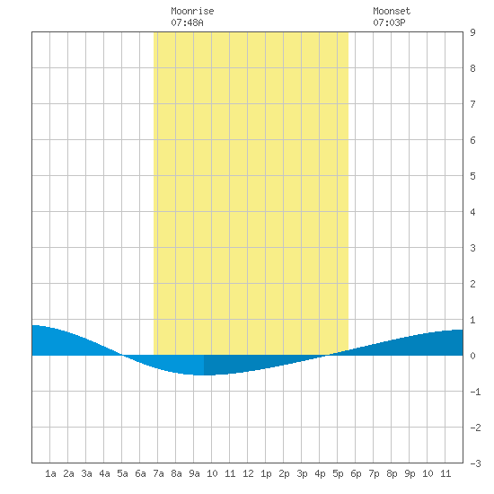 Bayou Rigaud tide chart for Thursday, January 30, 2025