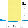 Bayou Rigaud tide chart for Friday, January 31, 2025