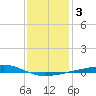 Bayou Rigaud tide chart for Friday, January 3, 2025