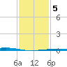 Bayou Rigaud tide chart for Sunday, January 5, 2025