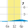 Bayou Rigaud tide chart for Tuesday, January 7, 2025