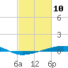 Bayou Rigaud tide chart for Monday, February 10, 2025