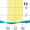 Bayou Rigaud tide chart for Tuesday, February 11, 2025