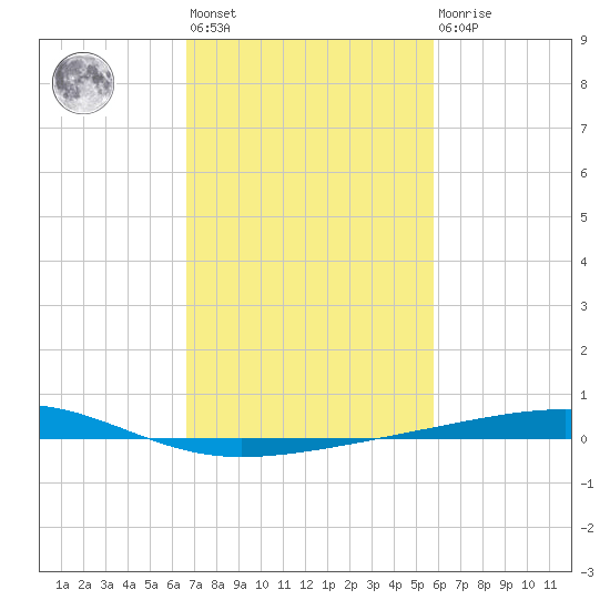Bayou Rigaud tide chart for Wednesday, February 12, 2025