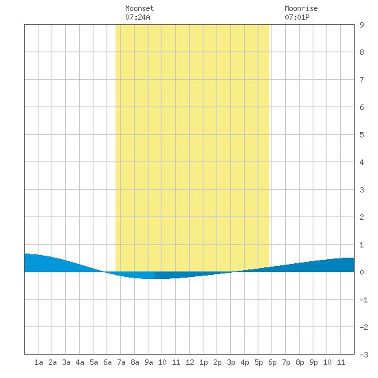 Bayou Rigaud tide chart for Thursday, February 13, 2025
