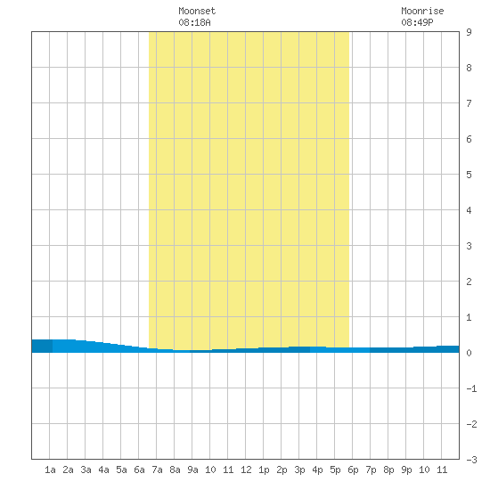Bayou Rigaud tide chart for Saturday, February 15, 2025