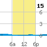 Bayou Rigaud tide chart for Saturday, February 15, 2025