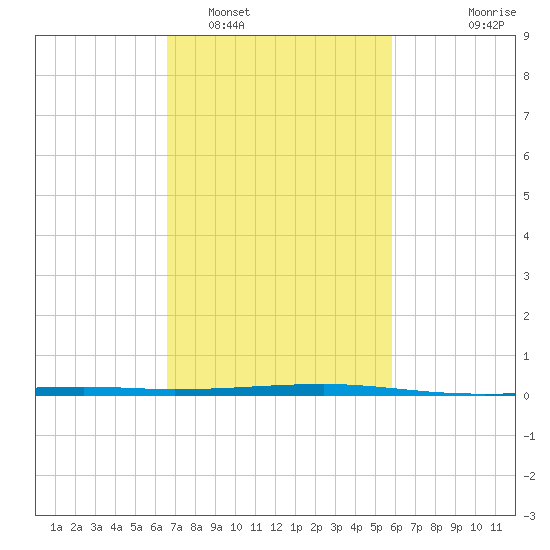 Bayou Rigaud tide chart for Sunday, February 16, 2025