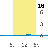 Bayou Rigaud tide chart for Sunday, February 16, 2025