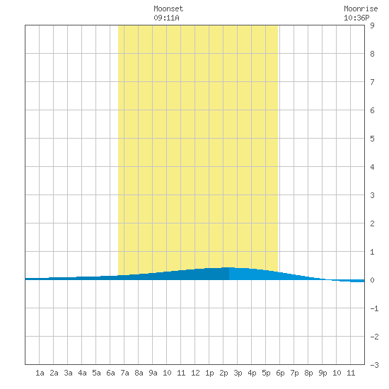 Bayou Rigaud tide chart for Monday, February 17, 2025
