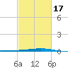 Bayou Rigaud tide chart for Monday, February 17, 2025