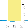 Bayou Rigaud tide chart for Saturday, February 1, 2025