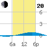 Bayou Rigaud tide chart for Thursday, February 20, 2025