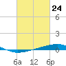 Bayou Rigaud tide chart for Monday, February 24, 2025