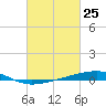 Bayou Rigaud tide chart for Tuesday, February 25, 2025
