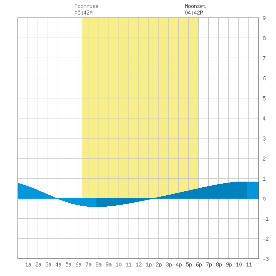 Bayou Rigaud tide chart for Wednesday, February 26, 2025