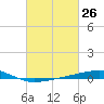 Bayou Rigaud tide chart for Wednesday, February 26, 2025