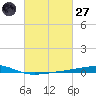 Bayou Rigaud tide chart for Thursday, February 27, 2025