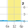 Bayou Rigaud tide chart for Sunday, February 2, 2025