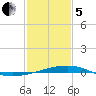 Bayou Rigaud tide chart for Wednesday, February 5, 2025