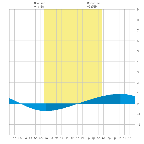 Bayou Rigaud tide chart for Sunday, February 9, 2025