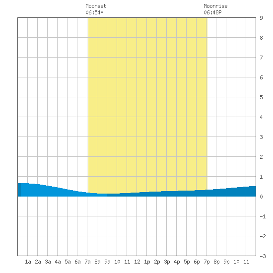 Bayou Rigaud tide chart for Thursday, March 13, 2025