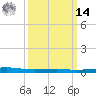 Bayou Rigaud tide chart for Friday, March 14, 2025