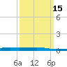 Bayou Rigaud tide chart for Saturday, March 15, 2025