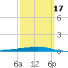 Bayou Rigaud tide chart for Monday, March 17, 2025