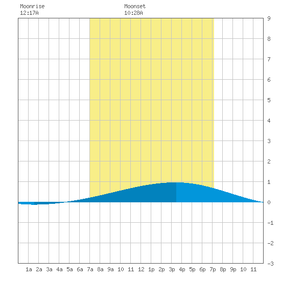 Bayou Rigaud tide chart for Thursday, March 20, 2025