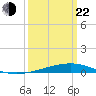 Bayou Rigaud tide chart for Saturday, March 22, 2025