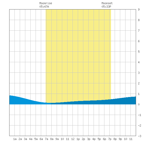 Bayou Rigaud tide chart for Thursday, March 27, 2025
