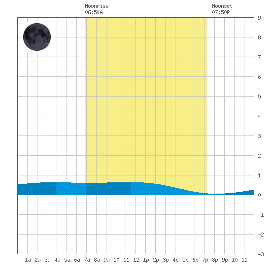 Bayou Rigaud tide chart for Saturday, March 29, 2025