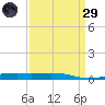 Bayou Rigaud tide chart for Saturday, March 29, 2025