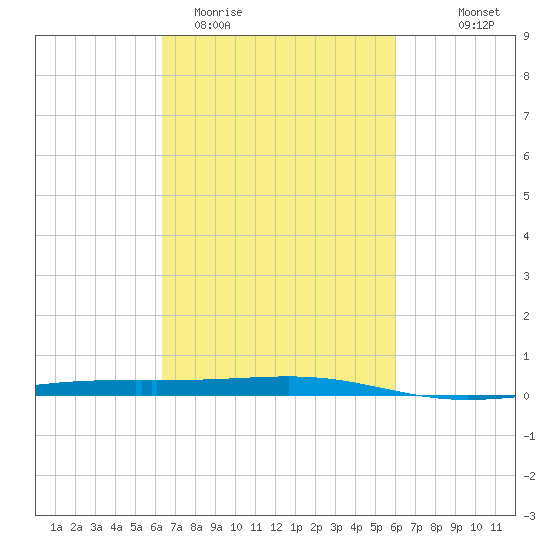 Bayou Rigaud tide chart for Sunday, March 2, 2025