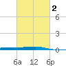 Bayou Rigaud tide chart for Sunday, March 2, 2025